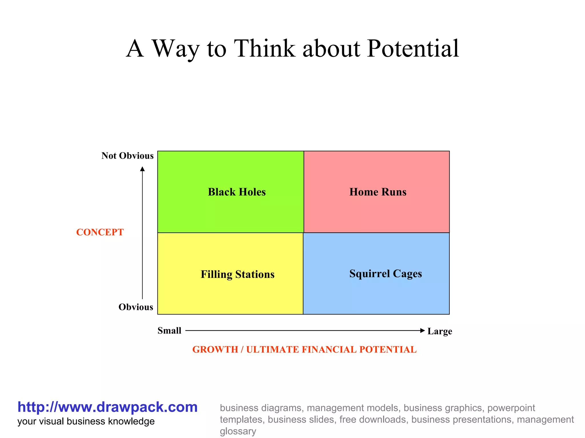 A Way to Think about Potential http://www.drawpack.com your visual business knowledge business diagrams, management models, business graphics, powerpoint templates, business slides, free downloads, business presentations, management glossary Not Obvious Small GROWTH / ULTIMATE FINANCIAL POTENTIAL Large CONCEPT Obvious Black Holes Home Runs Filling Stations Squirrel Cages