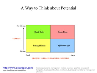 A Way to Think about Potential http://www.drawpack.com your visual business knowledge business diagrams, management models, business graphics, powerpoint templates, business slides, free downloads, business presentations, management glossary Not Obvious Small GROWTH / ULTIMATE FINANCIAL POTENTIAL Large CONCEPT Obvious Black Holes Home Runs Filling Stations Squirrel Cages 