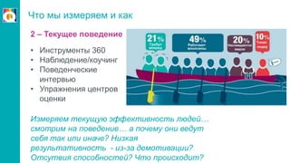 2 – Текущее поведение
• Инструменты 360
• Наблюдение/коучинг
• Поведенческие
интервью
• Упражнения центров
оценки
Что мы измеряем и как
Измеряем текущую эффективность людей…
смотрим на поведение… а почему они ведут
себя так или иначе? Низкая
результативность - из-за демотивации?
Отсутвия способностей? Что происходит?
 