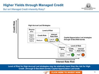 10
Higher Yields through Managed Credit
But isn’t Managed Credit inherently Risky?
Source
of α
Level of Risk
Credit
Risk
Interest
Rate Risk
Capital
Gains
Low High
CreditRisk
Interest Rate Risk
Source
of α
Level of Risk
Higher
Yield +
Capital
Gains
Credit Risk
Interest
Rate Risk
Medium
Low to
Medium
High Accrual Led Strategies
Capital Appreciation Led strategies
through G-Sec/AAA bonds
Level of Risk for High Accrual Led strategies may be relatively lower than the risk for High
Credit (through G-Sec/AAA bonds) Capital Appreciation Led funds
CLICK HERE TO INVEST NOW
 