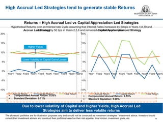 11
High Accrual Led Strategies tend to generate stable Returns
The aforesaid portfolios are for illustration purposes only and should not be construed as investment strategies / investment advice. Investors should
consult their investment advisor and construct their portfolios based on their risk appetite, time horizon, investment goals, etc.
Returns – High Accrual Led vs Capital Appreciation Led Strategies
Hypothetical Returns over an Interest rate Cycle assuming that Interest Rates increased by 50bps in Years 4,8,10 and
decreased by 50 bps in Years 2,5,6 and remained constant in other years.
Due to lower volatility of Capital and Higher Yields, High Accrual Led
Strategies aim to deliver less volatile returns
-10%
-5%
0%
5%
10%
15%
20%
Year1 Year2 Year3 Year4 Year5 Year6 Year7 Year8 Year9 Year10
Accrual Led Strategy
Accrual Return Capital Return Total Return
-10%
-5%
0%
5%
10%
15%
20%
Year1 Year2 Year3 Year4 Year5 Year6 Year7 Year8 Year9 Year10
Capital Appreciation Led Strategy
Accrual Return Capital Return Total Return
Lower Volatility of Capital Gains/Losses
Higher Yields
 Compounded Annual Return: 9.55%
 Standard Deviation: 0.71%
 Compounded Annual Return: 9.55%
 Standard Deviation: 5.28%
 