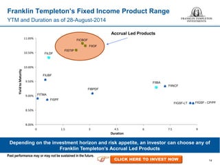 8.00%
8.50%
9.00%
9.50%
10.00%
10.50%
11.00%
0 1.5 3 4.5 6 7.5 9
Duration
YieldtoMaturity
Franklin Templeton’s Fixed Income Product Range
YTM and Duration as of 28-August-2014
14
Past performance may or may not be sustained in the future.
Depending on the investment horizon and risk appetite, an investor can choose any of
Franklin Templeton’s Accrual Led Products
Accrual Led Products
FILDF
FIUBF
FISTIP
FIIOF
FICBOF
FIIBA
FIINCF
FIGSF-LT
FIBPDF
FIGSF - CP/PF
FISPF
FITMA
CLICK HERE TO INVEST NOW
 