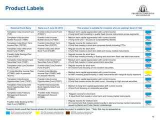 Product Labels
15
BROWN: Investors understand that
their principal will be at high risk
YELLOW: Investors understand that
their principal will be at medium risk
BLUE: Investors understand that
their principal will be at low risk
*Investors should consult their financial advisers if in doubt about whether the product is suitable for them. **Note: Risk may be represented as:
Historical Fund Name Name w.e.f. June 30, 2014 This product is suitable for investors who are seeking* (level of risk)
Templeton India Income Fund
(TIIF)
Franklin India Income Fund
(FIINCF)
• Medium term capital appreciation with current income
• A long bond fund investing in quality fixed income instruments across segments.
Templeton India Income
Builder Account (TIIBA)
Franklin India Income
Builder Account (FIIBA)
• Medium term capital appreciation with current income
• A long bond fund – focuses on Corporate/PSU Bonds.
Templeton India Short-Term
Income Plan (TISTIP)
Franklin India Short Term
Income Plan (FISTIP)
• Regular income for medium term
• A fund that invests in short term corporate bonds including PTCs
Templeton India Ultra-short
Bond Fund (TIUBF)
Franklin India Ultra Short
Bond Fund (FIUBF)
• Regular income for short term
• A fund that invests in short term debt and money market instruments
Franklin India Savings Plus
Fund (FISPF)
-
• Regular income for short term
• A fund that invests primarily in floating and short term fixed rate debt instruments
Templeton India Government
Securities Fund (TGSF)
Franklin India Government
Securities Fund (FIGSF)
• Medium term capital appreciation with current income
• A fund that invests in Indian government securities
Templeton India Low Duration
Fund (TILDF)
Franklin India Low Duration
Fund (FILDF)
• Regular income for short term
• An income fund focusing on low duration securities.
FT India Monthly Income Plan
(FTIMIP) (with no assured
returns)
Franklin India Monthly
Income Plan (FIMIP) (with
no assured returns)
• Medium term capital appreciation with current income
• An MIP investing predominantly in debt instruments with marginal equity exposure
Templeton India Income
Opportunities Fund (TIIOF)
Franklin India Income
Opportunities Fund (FIIOF)
• Medium term capital appreciation with current income
• A fund that invests across the yield curve - focusing on high accrual securities
Templeton India Corporate
Bond Opportunities Fund
(TICBOF)
Franklin India Corporate
Bond Opportunities Fund
(FICBOF)
• Medium to long term capital appreciation with current income
• A bond fund focusing on corporate securities
Templeton India Treasury
Management Account
(TITMA)
Franklin India Treasury
Management Account
(FITMA)
• Regular income for short term
• A liquid fund that invests in short term and money market instruments
Franklin India Banking & PSU
Debt Fund (FIBPDF)
-
• Regular Income for medium term
• An income fund that invests predominantly in debt and money market instruments
issued by Banks and Public Sector Undertakings.
 
