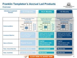 16
Franklin Templeton’s Accrual Led Products
Overview
Franklin India Short Term
Income Plan
Franklin India Income
Opportunities Fund
Franklin India Corporate Bond
Opportunities Fund
Positioning Matrix
Investment Objective
Nature of Scheme
Risks: Interest Rate Risk
Risks: Credit Risk
12-15 Months 18-21 Months >30 Months
To Provide Stable returns
by investing in fixed
income securities
Regular income and capital
appreciation by investing in
fixed income securities
across the yield curve
Regular income and capital
appreciation by investing
predominantly in corporate
securities
Regular Income
Capital
appreciation with
current income
Capital
appreciation with
current income
Low to Moderate Low to Moderate Moderate
Low to Moderate Moderate Moderate
Indicative Investment
Horizon
CLICK HERE TO INVEST NOW
 