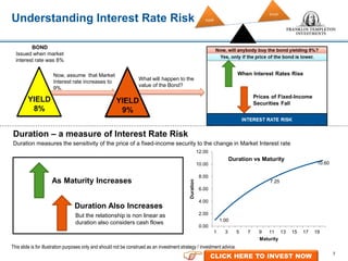Duration – a measure of Interest Rate Risk
Duration measures the sensitivity of the price of a fixed-income security to the change in Market Interest rate
Understanding Interest Rate Risk
1.00
7.25
10.60
0.00
2.00
4.00
6.00
8.00
10.00
12.00
1 3 5 7 9 11 13 15 17 19
Duration
Maturity
Duration vs Maturity
As Maturity Increases
Duration Also Increases
But the relationship is non linear as
duration also considers cash flows
`
YIELD
8%
`
YIELD
9%
BOND
Issued when market
interest rate was 8%
Now, assume that Market
Interest rate increases to
9%.
What will happen to the
value of the Bond?
This slide is for illustration purposes only and should not be construed as an investment strategy / investment advice.
7
CLICK HERE TO INVEST NOW
 