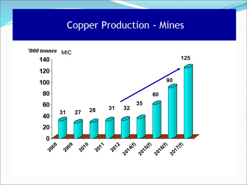Potential of survival after entering the copper industry