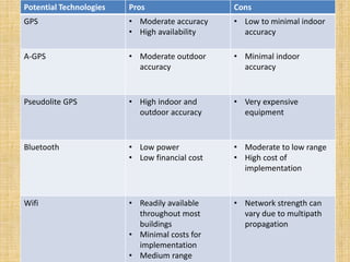 Potential Technologies Pros Cons
GPS • Moderate accuracy
• High availability
• Low to minimal indoor
accuracy
A-GPS • Moderate outdoor
accuracy
• Minimal indoor
accuracy
Pseudolite GPS • High indoor and
outdoor accuracy
• Very expensive
equipment
Bluetooth • Low power
• Low financial cost
• Moderate to low range
• High cost of
implementation
Wifi • Readily available
throughout most
buildings
• Minimal costs for
implementation
• Medium range
• Network strength can
vary due to multipath
propagation
 