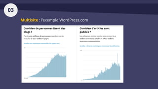 Multisite : l’exemple WordPress.com
03
 