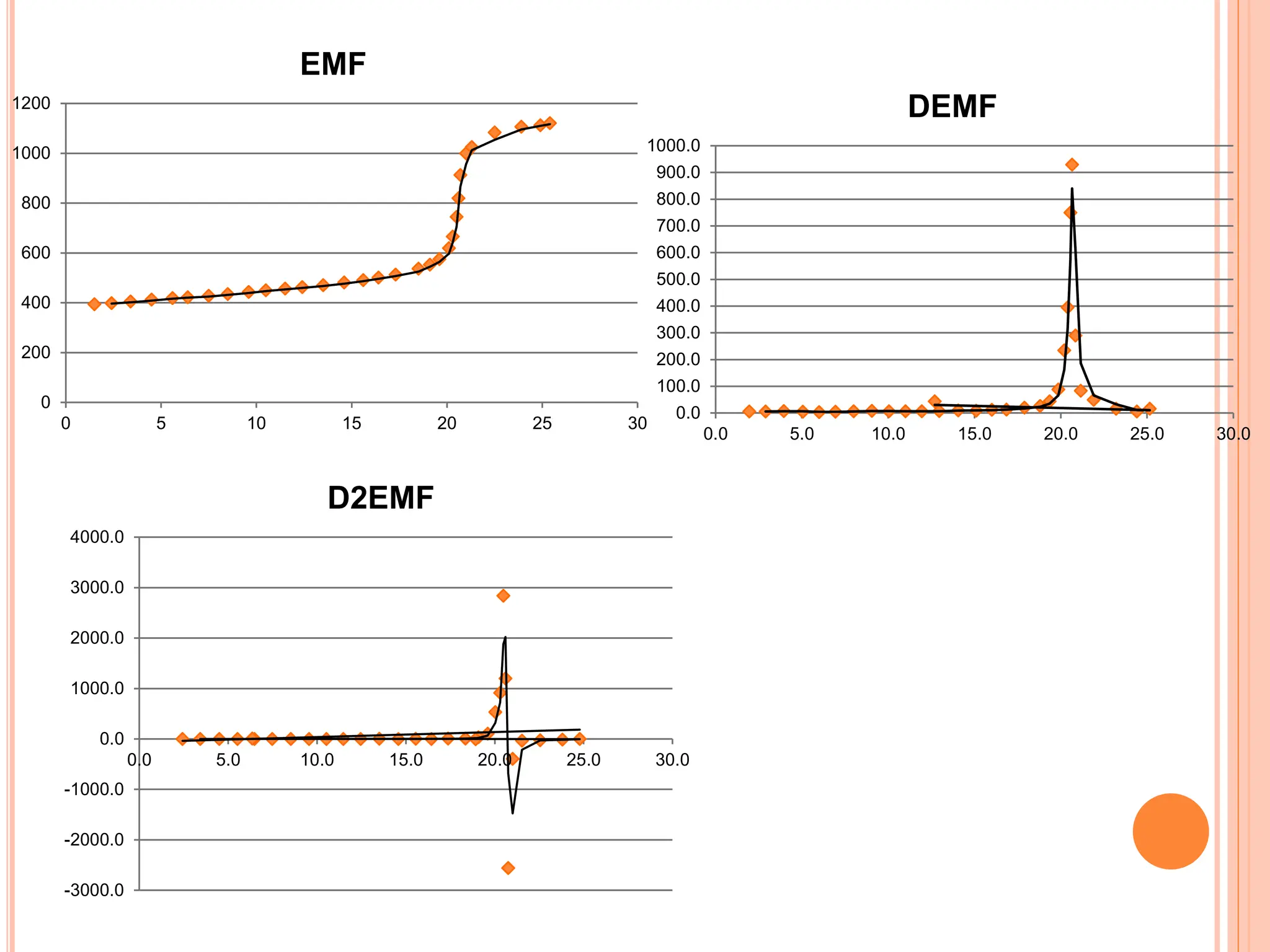 0
200
400
600
800
1000
1200
0 5 10 15 20 25 30
EMF
0.0
100.0
200.0
300.0
400.0
500.0
600.0
700.0
800.0
900.0
1000.0
0.0 5.0 10.0 15.0 20.0 25.0 30.0
DEMF
-3000.0
-2000.0
-1000.0
0.0
1000.0
2000.0
3000.0
4000.0
0.0 5.0 10.0 15.0 20.0 25.0 30.0
D2EMF
 