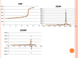 0
200
400
600
800
1000
1200
0 5 10 15 20 25 30
EMF
0.0
100.0
200.0
300.0
400.0
500.0
600.0
700.0
800.0
900.0
1000.0
0.0 5.0 10.0 15.0 20.0 25.0 30.0
DEMF
-3000.0
-2000.0
-1000.0
0.0
1000.0
2000.0
3000.0
4000.0
0.0 5.0 10.0 15.0 20.0 25.0 30.0
D2EMF
 