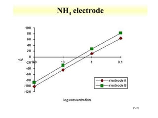 15-20 
NH4 electrode 
 