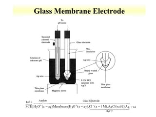 15-9 
Glass Membrane Electrode 
 