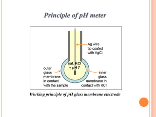 Working principle of pH glass membrane electrode
Principle of pH meter
 