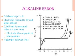 ALKALINE ERROR
 Exhibited at pH > 9
 Electrodes respond to H+ and
alkali cations
 C,D,E and F: measured
value is < true value
 Electrode also responds to
other cations
 Higher pH at lower [Na+]
 