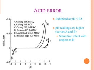 ACID ERROR
 Exhibited at pH < 0.5
 pH readings are higher
(curves A and B)
 Saturation effect with
respect to H+
 