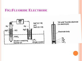 FIG:FLUORIDE ELECTRODE
 