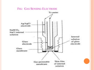 FIG: GAS SENSING ELECTRODE
 