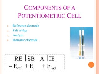 COMPONENTS OF A
POTENTIOMETRIC CELL
1. Reference electrode
2. Salt bridge
3. Analyte
4. Indicator electrode
RE SB A IE
– Eref + Ej + Eind
 