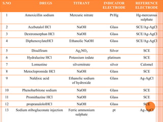 S.NO DRUGS TITRANT INDICATOR
ELECTRODE
REFERENCE
ELECTRODE
1 Amoxicillin sodium Mercuric nitrate Pt/Hg Hg-mercurous
sulphate
2 Acebutalol HCl NaOH Glass SCE/Ag-AgCl
3 Dextromorphan HCl NaOH Glass SCE/Ag-AgCl
4 DiphenoxylateHCl Ethanolic NaOH Glass SCE/Ag-AgCl
5 Disulfiram Ag2NO3 Silver SCE
6 Hydralazine HCl Potassium iodate platinum SCE
7 Lomustine silvernitrate silver Calomel
8 Metoclopromide HCl NaOH Glass SCE
9 Naldixic acid Ethanolic sodium
of hydroxide
Glass Ag-AgCl
10 Phenobarbitone sodium NaOH Glass SCE
11 Promithazine HCl NaOH Glass SCE
12 propranalololHCl NaOH Glass SCE
13 Sodium stibogluconate injection Ferric ammonium
sulphate
pt Ag-AgCl
 