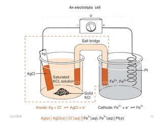 11/1/2018 Deokate U.A. 11
An electrolytic cell
 