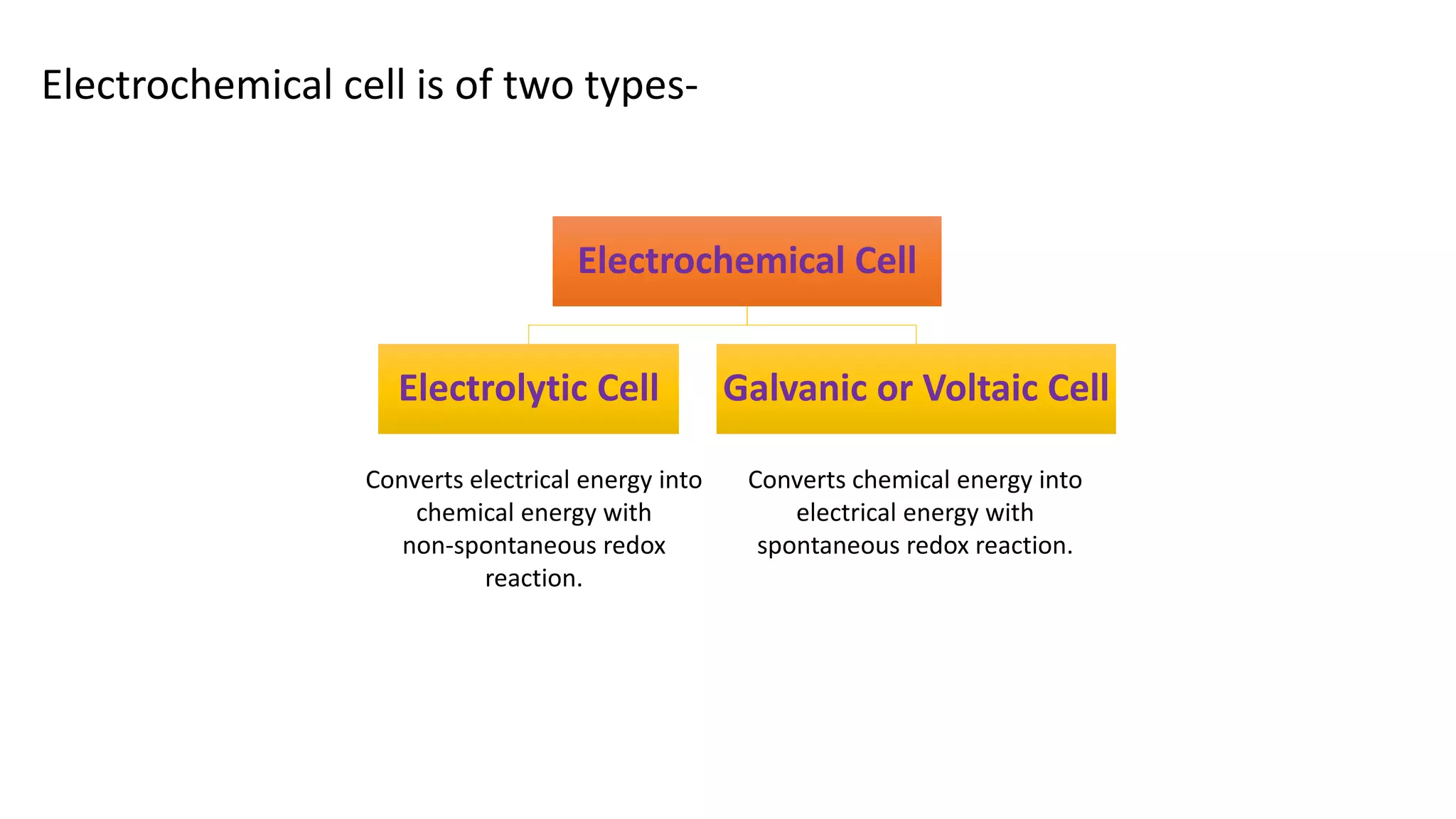 Electrochemical Cell
Electrolytic Cell Galvanic or Voltaic Cell
Converts electrical energy into
chemical energy with
non-spontaneous redox
reaction.
Converts chemical energy into
electrical energy with
spontaneous redox reaction.
Electrochemical cell is of two types-
 