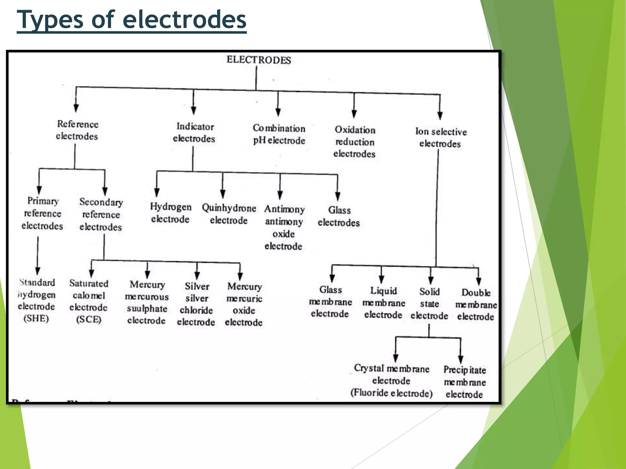 Potentiometry1 for mpharm ist sem notes