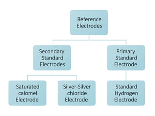 Analytical Determination by Potentiometric Methods | PPTX