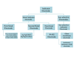 Analytical Determination by Potentiometric Methods | PPTX