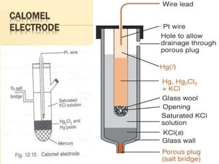 CALOMEL
ELECTRODE
 