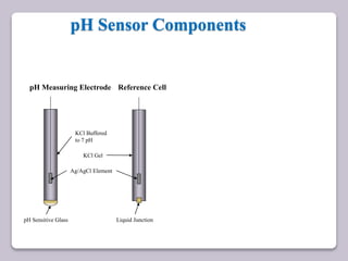pH Sensor Components
Ag/AgCl Element
pH Measuring Electrode Reference Cell
pH Sensitive Glass Liquid Junction
KCl Gel
KCl Buffered
to 7 pH
 