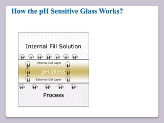 Process
Internal Fill Solution
How the pH Sensitive Glass Works?
H+H+H+H+ H+ H+
pH Glass
External Gel Layer
Internal Gel Layer
H+
H+ H+ H+ H+ H+
Li Li
Li
Li Li
Li
 