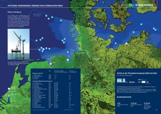 OFFSHORE-WINDENERGIE: ENERGIE VOM STÜRMISCHEN MEER                                                                                                                      OFFSHORE WINDENERGIE

     Offshore-Windparks
                                                  Ausschließliche
                                                  Wirtschaftszone
     Auf dem Meer weht der Wind stärker und       Deutschlands                  05
     stetiger. Deshalb ist die Energieausbeute                                                  07
     von Windenergieanlagen auf See etwa                                             06
     40 Prozent höher als die an Land. Die                                                                      08
     Herausforderungen des Ausbaus in deut-
     schen Gewässern liegen vor allem darin,
     die Anlagen in großer Entfernung von der                                                                                                                                                                        23
     Küste (30-100 km) und in großen Wasser-
     tiefen (20-40 m) zu installieren.
                                                                                                                                                                                                                                                24
                                                                                                                                                                                                                                                     25

                                                                                                                                                                                                     22




                                                                      11
                                                                                                                           13
                                                                 10                                                                                    Kiel
                                                         09                                                          12
                                                                                                                          14
                                                                                                                                                                 21                    4
                                                                                                                                                                                           Rostock
                                                                    16
                                                                                18    19
                                                                           01
                                                               15
                                                                      17
                                                                                                                                 20




                                                                                                                                                       Hamburg
                                                                                                                                 03
     Im August 2009 ging die erste deutsche                                                     Emden
     Offshore-Windenergieanlage (Alpha Ven-                                                02
     tus, 5 MW) ans Netz.




                                                                                      Bau            Anzahl der Anlagen               Leistung
                                                                                                     (erste Baustufe/Endausbau)       je Anlage (MW)
                                                 Windparks in Betrieb                                                                                                 Anteil an der Energieversorgung 2008 und 2020
                                                 01   Alpha Ventus                    2009           1 / 12                           5                               (nur Offshore-Windenergie)
                                                 02   Dollart (Emden)*                2004           1/1                              4,5
                                                 03   Hooksiel*                       2008           1/1                              5
                                                 04   Rostock*                        2006           1/1                              2,5

                                                                                                                                                                      0 6,2 %
                                                                                                                                                                                                                          0
                                                                                                                                                                                                              2008        Mrd. kWh/a
                                                 Genehmigte Windparks (erste Baustufe)
                                                 05   Sandbank 24                     2010           80 / 980                         3-5
                                                                                                                                                                                        2020   Strom          2020                 37
                                                                                                                                                                                                                                   Mrd. kWh/a
                                                 06   Nördlicher Grund                k.A.           80 / 402                         3-5
                                                 07   Dan Tysk                        2011           80 / 300                         5
           Windpark                              08   Butendiek                       2012           80 / 80                          3,6                             Die Windenergie auf hoher See wird zukünftig in erheblichem Maß zur
                                                 09   Bard Offshore I                 2009           80 / 320                         5                               erneuerbaren Energieversorgung beitragen.
           in Betrieb                            10   Hochsee Windpak Nordsee         k.A.           80 / 508                         k.A.                            Etwa 20 Windparks mit einer gesamten installierten Leistung von 20.000
                                                 11   Global Tech I                   2011           80 / 320                         5
                                                 12   Nordsee Ost                     2010           8/8                              4-5
                                                                                                                                                                      MW sind genehmigt. Zwölf weitere Windparks mit insgesamt ca. 5.000
           genehmigt
                                                 13   Amrumbank West                  2011           80 / 80                          3,5-5                           MW sind im fortgeschrittenen Genehmigungsverfahren.
           Wassertiefe                           14   Meerwind                        2010           80 / 270                         5
                                                 15   Borkum Riffgrund West           2011           80 / 458                         2,5-5
           unter 5 m
                                                 16   Borkum West II                  2012           80 / 80                          5
           5 – 10 m                              17   Borkum Riffgrund West           2011           77 / 180                         3-5                             Ausbaupotenzial
           10 – 20 m                             18   Delta Nordsee                   2012           36 / 80                          4-5
           20 – 30 m                             19   Gode Wind                       2011           80 / 224                         3-5
                                                 20   Nordergründe                    2010           18 / 18                          5
           über 30 m
                                                 21   Geofree                         k.A.           5/5                              5
                                                 22   Baltik I                        2010           21 / 21                          2,3                             0 MW                      10.000 MW                    20.000 MW
                                                 23   Kriegers Flak                   2011/2012      80 / 80                          3-3,5 und 5                     Installierte Leistung     Installierte Leistung        Leistung
                    40 km                        24   Ventotec Ost 2                  2012           50 / 200                         3                               2008                      2020                         aller bereits
                                                 25   Arkona Becken Südost            2012           80 / 201                         4-5                                                                                    genehmigter
                                                                                                                                                                                                                             Anlagen
16                                               * Offshore-Testanlage in Ufernähe                                         Quelle: BSH (2009)                                                                                                             17
 