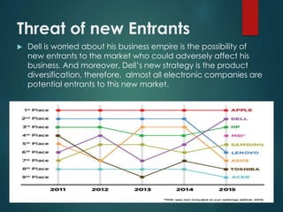 Threat of new Entrants
 Dell is worried about his business empire is the possibility of
new entrants to the market who could adversely affect his
business. And moreover, Dell’s new strategy is the product
diversification, therefore, almost all electronic companies are
potential entrants to this new market.
 