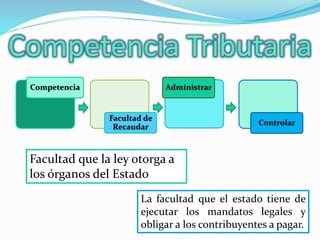 Competencia
Facultad de
Recaudar
Administrar
Controlar
Facultad que la ley otorga a
los órganos del Estado
La facultad que el estado tiene de
ejecutar los mandatos legales y
obligar a los contribuyentes a pagar.
 