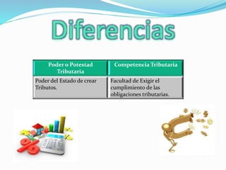 Poder o Potestad
Tributaria
Competencia Tributaria
Poder del Estado de crear
Tributos.
Facultad de Exigir el
cumplimiento de las
obligaciones tributarias.
 