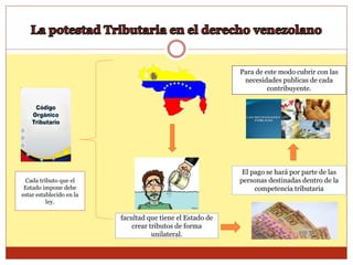 facultad que tiene el Estado de
crear tributos de forma
unilateral.
El pago se hará por parte de las
personas destinadas dentro de la
competencia tributaria
Para de este modo cubrir con las
necesidades publicas de cada
contribuyente.
Cada tributo que el
Estado impone debe
estar establecido en la
ley.
 