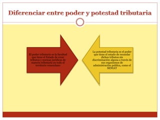 El poder tributario es la facultad
que tiene el Estado de crear
tributos y normas jurídicas de
materia tributaria en todo el
territorio venezolano
La potestad tributaria es el poder
que tiene el estado de recaudar
dichos tributos sin
discriminación alguna a través de
sus organismos de
administración publica, como el
SENIAT
 