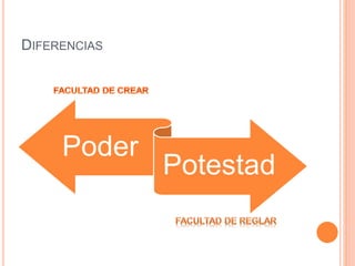 DIFERENCIAS
Poder
Potestad