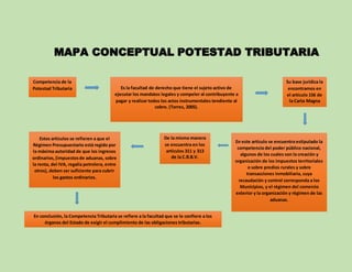 Competencia de la
Potestad Tributaria Es la facultad de derecho que tiene el sujeto activo de
ejecutar los mandatos legales y compeler al contribuyente a
pagar y realizar todos los actos instrumentales tendiente al
cobro. (Torres, 2005).
Su base jurídica la
encontramos en
el artículo 156 de
la Carta Magna
En este artículo se encuentra estipulado la
competencia del poder público nacional,
algunos de los cuales son la creación y
organización de los impuestos territoriales
o sobre predios rurales y sobre
transacciones inmobiliaria, cuya
recaudación y control corresponda a los
Municipios, y el régimen del comercio
exterior y la organización y régimen de las
aduanas.
De la misma manera
se encuentra en los
artículos 311 y 313
de la C.R.B.V.
Estos artículos se refieren a que el
Régimen Presupuestario está regido por
la máxima autoridad de que los ingresos
ordinarios,(impuestosde aduanas, sobre
la renta, del IVA, regalía petrolera, entre
otros), deben ser suficiente para cubrir
los gastos ordinarios.
En conclusión, la Competencia Tributaria se refiere a la facultad que se le confiere a los
órganos del Estado de exigir el cumplimiento de las obligaciones tributarias.
MAPA CONCEPTUAL POTESTAD TRIBUTARIA
 