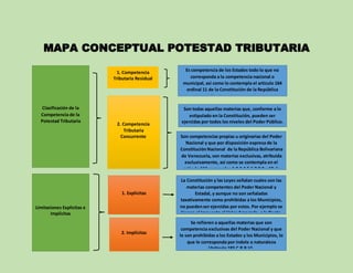 Clasificación de la
Competencia de la
Potestad Tributaria
1. Competencia
Tributaria Residual
Es competencia de los Estados todo lo que no
corresponda a la competencia nacional o
municipal, así como lo contempla el artículo 164
ordinal 11 de la Constitución de la República
Bolivariana de Venezuela.
2. Competencia
Tributaria
Concurrente
Son todas aquellas materias que, conforme a lo
estipulado en la Constitución, pueden ser
ejercidas por todos los niveles del Poder Público.
Son competencias propias u originarias del Poder
Nacional y que por disposición expresa de la
ConstituciónNacional de la República Bolivariana
de Venezuela, son materias exclusivas, atribuida
exclusivamente, así como se contempla en el
artículo 164 numerales 1,2,3,4,5,6,7,8,9 y 10 de
Limitaciones Explicitas e
Implícitas
1. Explicitas
La Constitución y las Leyes señalan cuales son las
materias competentes del Poder Nacional y
Estadal, y aunque no son señaladas
taxativamente como prohibidas a los Municipios,
no puedenser ejercidas por estos. Por ejemplo se
tienen el Impuesto al Valor Agregado, a la Renta.
2. Implícitas
Se refieren a aquellas materias que son
competencia exclusivas del Poder Nacional y que
le son prohibidas a los Estados y los Municipios, lo
que le corresponda por índole o naturaleza
(Articulo 183 C.R.B.V).
MAPA CONCEPTUAL POTESTAD TRIBUTARIA
 