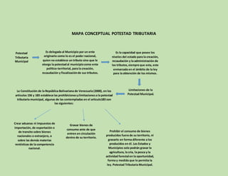 MAPA CONCEPTUAL POTESTAD TRIBUTARIA
Potestad
Tributaria
Municipal
Es delegada al Municipio por un ente
originario como lo es el poder nacional,
quien no establece un tributo sino que le
otorga la potestadal municipiocomo ente
político-territorial, para la creación,
recaudación y fiscalizaciónde sus tributos.
Es la capacidad que posee los
niveles del estado para la creación,
recaudación y la administración de
los tributos,siempre que esta, este
enmarcada en el ámbito de la ley
para la obtención de los mismos.
Limitaciones de la
Potestad Municipal.
La Constitución de la República Bolivariana de Venezuela (2000), en los
artículos 156 y 183 establece las prohibicionesylimitacionesa la potestad
tributaria municipal, algunas de las contempladas en el articulo183 son
las siguientes:
Crear aduanas ni impuestos de
importación, de exportación o
de transito sobre bienes
nacionales o extranjero, o
sobre las demás materias
rentísticas de la competencia
nacional.
Gravar bienes de
consumo ante de que
entren en circulación
dentro de su territorio.
Prohibir el consumo de bienes
producidos fuera de su territorio, ni
gravarlo en forma diferente a los
producidos en él. Los Estados y
Municipios solo podrán gravar la
agricultura, la cría, la pesca y la
actividad forestal en la oportunidad,
forma y medida que lo permita la
ley. Potestad Tributaria Municipal.
 