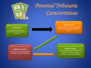 ABSTRACTO
Al igual que las leyes es
abstracta pero de debe aplicar en
concreto
PERMANENTE
Perdura con el transcurso del tiempo,
solo se extingue cuando perezca el
estado
IRRENUNCIABLE
El estado no puede desprenderse
ni delegar la potestad tributaria
INDELEGABLE
Esta característica es sinónima de la
anterior, el estado no puede
renunciar a su potestad tributaria
 