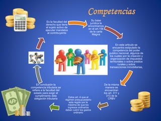 Su base
jurídica la
encontramos
en el art.156
de la carta
Magna
En este articulo se
encuentra estipulado la
competencia del poder
publico nacional, algunos de
los cuales son la creación y
organización de impuestos
territoriales o sobre predios
rurales y sobre
transacciones inmobiliarias,
De la misma
manera se
encuentran
los art. 311 y
313 de la
CRBV
Estos art. A que el
régimen presupuestario
esta regido por la
máxima de que los
ingresos ordinarios
deben cubrir los gastos
ordinario
En conclusión la
competencia tributaria se
refiere a la facultad del
estado para exigir el
cumplimiento dela
obligación tributaria
Es la facultad del
derecho que tiene
el sujeto activo de
ejecutar mandatos
al contribuyente
 