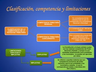 CLASIFICACION DE LA
COMPETENCIA DE LA
POTESTAD TRIBUTARIA
COMPETENCIA TRIBUTARIA
RESIDUAL
Es competencia de los
estados todo lo que no
corresponda a la competencia
Nacional o Municipal
Lo contempla el art. 164 de la
CRBV
COMPETENCIA TRIBUTARIA
CONCURRENTE
Son competencias propias del
poder Nacional y por
disposición expresa de la
CRBV Art. 164
LIMITACIONES
EXPLICIAS E
IMPLICITAS EXPLICITAS
IMPLICITAS
La Constitución y la leyes señalan cuales
son las materias competentes del Poder
Nacional y Estadal, y aunque no son
señaladas taxativamente como prohibidas
a los municipios , no pueden ser ejercidas
por estos.
Se refieren a aquellas materias que son
competencia exclusivas del poder
nacional y que le son prohibidas a los
municipios y estados , lo que le
corresponda por índole o naturaleza (Art.
183 C.R.B.V.)
 