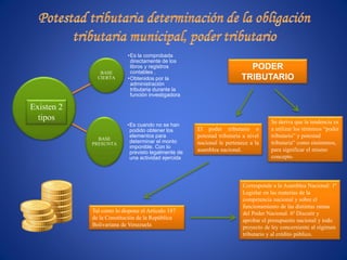 BASE
CIERTA
•Es la comprobada
directamente de los
libros y registros
contables .
•Obtenidos por la
administración
tributaria durante la
función investigadora
BASE
PRESUNTA
•Es cuando no se han
podido obtener los
elementos para
determinar el monto
imponible. Con lo
previsto legalmente de
una actividad ejercida
Existen 2
tipos
PODER
TRIBUTARIO
El poder tributario o
potestad tributaria a nivel
nacional le pertenece a la
asamblea nacional.
Se deriva que la tendencia es
a utilizar los términos “poder
tributario” y potestad
tributaria” como sinónimos,
para significar el mismo
concepto.
Tal como lo dispone el Artículo 187
de la Constitución de la República
Bolivariana de Venezuela
Corresponde a la Asamblea Nacional: 1º
Legislar en las materias de la
competencia nacional y sobre el
funcionamiento de las distintas ramas
del Poder Nacional. 6º Discutir y
aprobar el presupuesto nacional y todo
proyecto de ley concerniente al régimen
tributario y al crédito público.
 