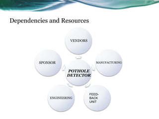 Dependencies and Resources
POTHOLE
DETECTOR
VENDORS
MANUFACTURING
FEED-
BACK
UNIT
ENGINEERING
SPONSOR
 