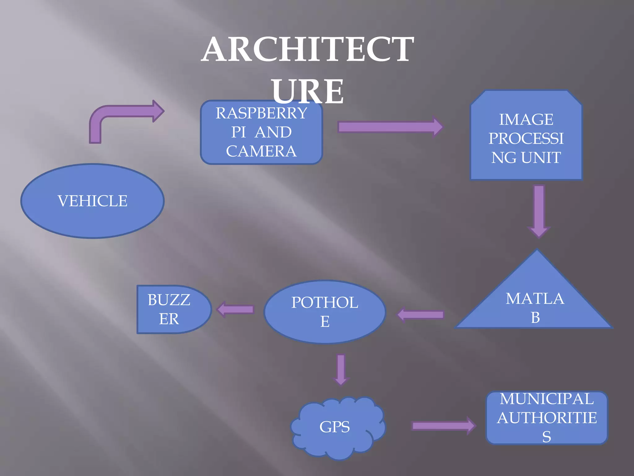 RASPBERRY
PI AND
CAMERA
VEHICLE
IMAGE
PROCESSI
NG UNIT
POTHOL
E
MATLA
B
BUZZ
ER
GPS
MUNICIPAL
AUTHORITIE
S
ARCHITECT
URE
 