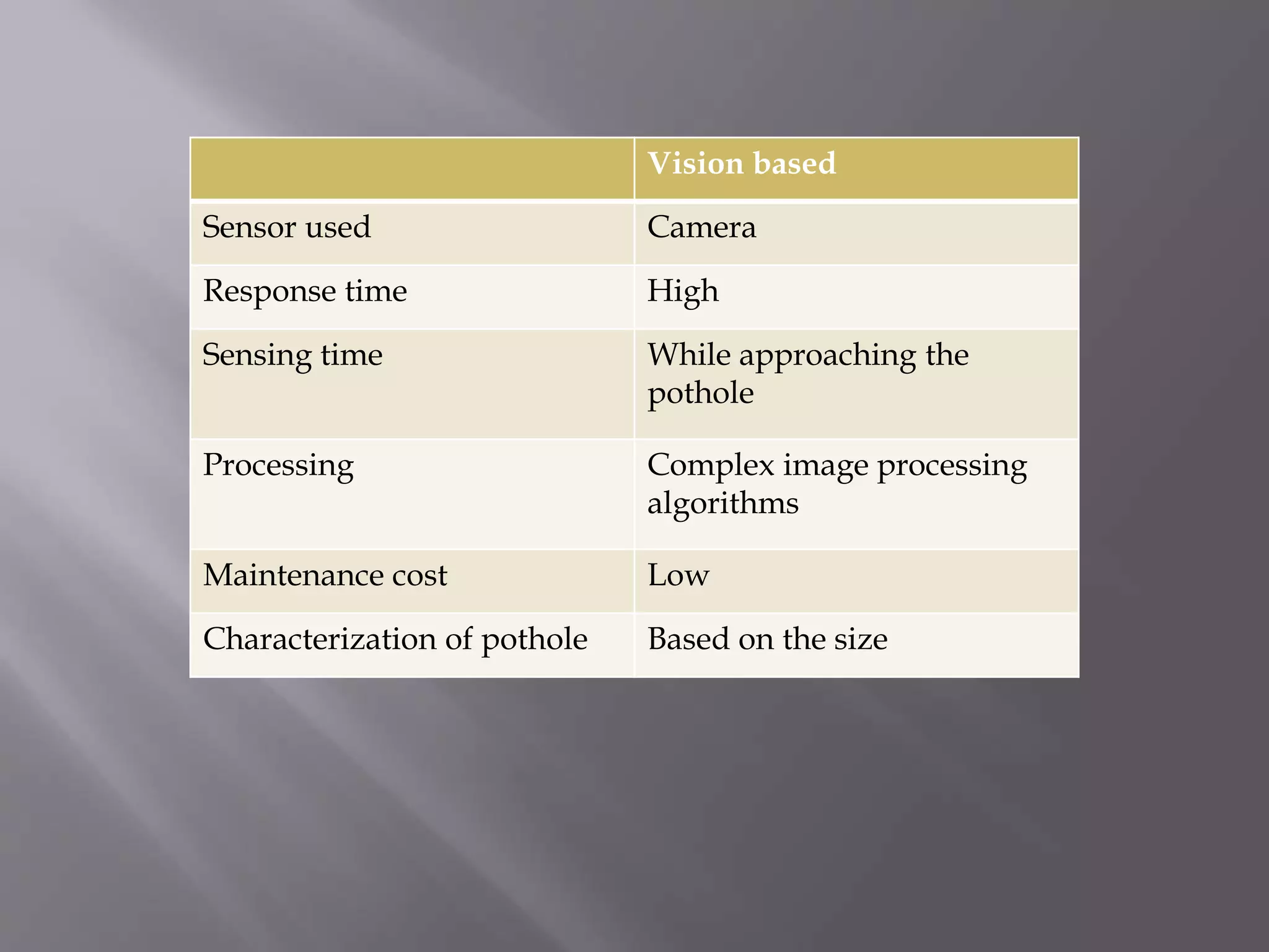 Vision based
Sensor used Camera
Response time High
Sensing time While approaching the
pothole
Processing Complex image processing
algorithms
Maintenance cost Low
Characterization of pothole Based on the size
 