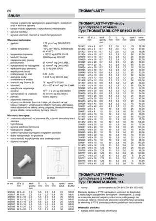 69
ŚRUBY
ThomaPLAST®
również w przemyśle spożywczym, papierniczym i tekstylnym
oraz w technice jądrowej
•	 bardzo wysoka sztywność i wytrzymałość mechaniczna
•	 wysoka twardość
•	 wysoka udarność, również w niskich temperaturach
Własności techniczne:
•	 gęstość:	 1,76 g/cm2 wg DIN ISO/IEC 	
		 1183
•	 zakres temperatur:	 -40°C do +150°C, krótkotrwale 	
		 do +160°C
•	 temperatura topnienia:	 + 175°C wg ASTM 03418
•	 Moduł E Younga:	 2500 Mpa wg ISO 527
•	 naprężenie przy granicy 	
plastyczności:	 57 N/mm2 wg DIN 53455
•	 wytrzymałość na rozciąganie:	 50 N/mm2 wg DIN 53455
•	 wydłużenie przy zerwaniu:	 12 % wg DIN 53455
•	 współczynnik tarcia 	
poślizgowego na stali:	 0,20 - 0,35
•	 absorpcja wody:	 < 0,04 % wg ISO 62, przy
składowaniu w wodzie
•	 twardość wg Shore’a D:	 79° wg ASTM D2240
•	 udarność:	 300 - 450 kJ/m2 wg DIN 53448
•	 specyficzna rezystancja 	
skrośna:	 1013  Ω x cm wg IEC 60093
•	 wytrzymałość na przebicie :	 40 kV/mm wg IEC 60093
•	 palność:	 trudno zapalny
•	 odporność chemiczna:	 	
odporny na alkohole, tłuszcze, i oleje, jak również na ługi,
kwasy i halogeny; umiarkowanie odporny na kwasy utleniające,
niska odporność na ketony, aminy, pirydynę, dimetyloformamid,
gorące alkalia, kwas siarkowy dymiący (oleum)
Własności tworzywa:
•	 znakomita odporność na promienie UV, czynniki atmosferyczne i
starzące
•	 hydrofobowy
•	 wysoka stabilność termiczna
•	 fizjologicznie obojętny
•	 spełnia najwyższe wymagania względem czystości
•	 dobra wytrzymałość na przebicie
•	 niska wartość współczynnika strat dielektrycznych
•	 odporny na ogień
nr art.	 (Ø x L)	 skok	 D	 I1	 I2	 opak./	 cena
	 mm	 gwintu 	 mm	 mm	 mm	 sztuk	 EURO
	 	 mm
309586	 M 3 x 6	 0,5	 5,5	 2,0	 0,8	 25	 52,00	
309587	 M 3 x 6	 0,5	 5,5	 2,0	 0,8	 50	 88,00	
309590	 M 3 x 10	 0,5	 5,5	 2,0	 0,8	 25	 52,00	
309591	 M 3 x 10	 0,5	 5,5	 2,0	 0,8	 50	 88,00	
309596	 M 3 x 16	 0,5	 5,5	 2,0	 0,8	 25	 52,00	
309597	 M 3 x 16	 0,5	 5,5	 2,0	 0,8	 50	 88,00	
309598	 M 3 x 20	 0,5	 5,5	 2,0	 0,8	 25	 52,00	
309599	 M 3 x 20	 0,5	 5,5	 2,0	 0,8	 50	 88,00
THOMAPLAST®-PVDF-śruby
cylindryczne z rowkiem
Typ: THOMASTABIL-CPP SR1903 91/05
nr art.	 (Ø x L)	 skok	 D	 I1	 I2	 opak./	 cena
	 mm	 gwintu 	 mm	 mm	 mm	 sztuk	 EURO
	 	 mm
301401	 M 4 x 6	 0,7	 7,0	 2,6	 1,2	 25	 58,00	
301402	 M 4 x 6	 0,7	 7,0	 2,6	 1,2	 50	 97,00	
301403	 M 4 x 10	 0,7	 7,0	 2,6	 1,2	 25	 58,00
301404	 M 4 x 10	 0,7	 7,0	 2,6	 1,2	 50	 97,00	
309618	 M 4 x 16	 0,7	 7,0	 2,6	 1,2	 25	 58,00	
309619	 M 4 x 16	 0,7	 7,0	 2,6	 1,2	 50	 97,00	
309620	 M 4 x 20	 0,7	 7,0	 2,6	 1,2	 25	 58,00	
309621	 M 4 x 20	 0,7	 7,0	 2,6	 1,2	 50	 97,00	
309624	 M 4 x 30	 0,7	 7,0	 2,6	 1,2	 10	 30,00	
309625	 M 4 x 30	 0,7	 7,0	 2,6	 1,2	 25	 60,00	
309640	 M 5 x 10	 0,8	 8,5	 3,3	 1,2	 25	 52,00	
309641	 M 5 x 10	 0,8	 8,5	 3,3	 1,2	 50	 92,00	
301405	 M 5 x 12	 0,8	 8,5	 3,3	 1,2	 25	 60,00	
301406	 M 5 x 12	 0,8	 8,5	 3,3	 1,2	 50	 106,00	
301407	 M 5 x 16	 0,8	 8,5	 3,3	 1,2	 25	 60,00	
301408	 M 5 x 16	 0,8	 8,5	 3,3	 1,2	 50	 106,00	
309648	 M 5 x 20	 0,8	 8,5	 3,3	 1,2	 10	 34,00	
309649	 M 5 x 20	 0,8	 8,5	 3,3	 1,2	 25	 68,00	
309650	 M 5 x 25	 0,8	 8,5	 3,3	 1,2	 10	 34,00	
309651	 M 5 x 25	 0,8	 8,5	 3,3	 1,2	 25	 68,00	
309652	 M 5 x 30	 0,8	 8,5	 3,3	 1,2	 10	 40,00	
309653	 M 5 x 30	 0,8	 8,5	 3,3	 1,2	 25	 74,00	
309656	 M 5 x 40	 0,8	 8,5	 3,3	 1,2	 10	 40,00	
309657	 M 5 x 40	 0,8	 8,5	 3,3	 1,2	 25	 74,00	
309670	 M 6 x 8	 1,0	 10	 3,9	 1,6	 25	 58,00	
309671	 M 6 x 8	 1,0	 10	 3,9	 1,6	 50	 102,00	
301409	 M 6 x 10	 1,0	 10	 3,9	 1,6	 25	 58,00	
301410	 M 6 x 10	 1,0	 10	 3,9	 1,6	 50	 102,00	
301411	 M 6 x 16	 1,0	 10	 3,9	 1,6	 25	 75,00	
301412	 M 6 x 16	 1,0	 10	 3,9	 1,6	 50	 130,00	
309680	 M 6 x 20	 1,0	 10	 3,9	 1,6	 10	 75,00	
309681	 M 6 x 20	 1,0	 10	 3,9	 1,6	 25	 130,00	
309682	 M 6 x 25	 1,0	 10	 3,9	 1,6	 10	 44,00	
309683	 M 6 x 25	 1,0	 10	 3,9	 1,6	 25	 80,00	
309684	 M 6 x 30	 1,0	 10	 3,9	 1,6	 10	 44,00	
309685	 M 6 x 30	 1,0	 10	 3,9	 1,6	 25	 80,00	
309690	 M 8 x 10	 1,0	 10	 3,9	 1,6	 10	 66,00	
309691	 M 8 x 10	 1,0	 10	 3,9	 1,6	 25	 140,00	
301415	 M 8 x 16	 1,25	 13	 5,0	 2,0	 10	 66,00	
301416	 M 8 x 16	 1,25	 13	 5,0	 2,0	 25	 140,00	
309710	 M 8 x 20	 1,25	 13	 5,0	 2,0	 10	 66,00	
309711	 M 8 x 20	 1,25	 13	 5,0	 2,0	 25	 140,00	
309712	 M 8 x 30	 1,25	 13	 5,0	 2,0	 5	 54,00	
309713	 M 8 x 30	 1,25	 13	 5,0	 2,0	 15	 136,00	
309716	 M 8 x 40	 1,25	 13	 5,0	 2,0	 5	 54,00	
309717	 M 8 x 40	 1,25	 13	 5,0	 2,0	 15	 136,00
THOMAPLAST®-PTFE-śruby
cylindryczne z rowkiem
Typ: THOMASTABI-OHL 114
•	 normy:	 porównywalne do DIN 84 / DIN EN ISO 4032
Elementy łączące z PTFE są idealnym wyborem do konstrukcji
z najwyższym obciążeniem termicznym i chemicznym. Z uwagi
na znakomitą wartość współczynnika tarcia poślizgowego nie
występuje zatarcie. Doskonałe własności antyadhezyjne sprawiają,
że elementy z PTFE posiadają znikomą podatność na brudzenie.
Własności produktu:
•	 bardzo dobra odporność chemiczna
30 9586	 30 9586
 