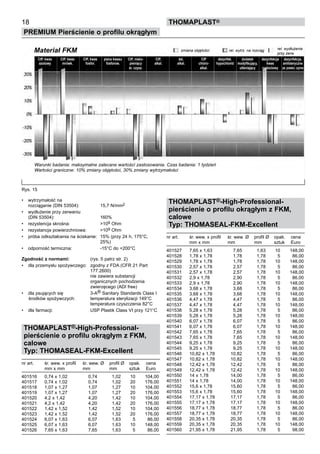 •	 wytrzymałość na
rozciąganie (DIN 53504): 15,7 N/mm2
•	 wydłużenie przy zerwaniu
(DIN 53504): 160%
•	 rezystencja skrośna: >109 Ohm
•	 rezystancja powierzchniowa: >109 Ohm
•	 próba odkształcenia na ściskanie: 15% (przy 24 h, 175°C,
25%)
•	 odporność termiczna: -15°C do +200°C
Zgodność z normami: (rys. 5 patrz str. 2)
•	 dla przemysłu spożywczego: zgodny z FDA (CFR 21 Part
177.2600)
nie zawiera substancji
organicznych pochodzenia
zwierzęcego (ADI free)
•	 dla psujących się 3-A® Sanitary Standards Class I
środków spożywczych: temperatura sterylizacji 149°C
temperatura czyszczenia 82°C
•	 dla farmacji: USP Plastik Class VI przy 121°C
THOMAPLAST®-High-Professional-
pierścienie o profilu okrągłym z FKM,
calowe
Typ: THOMASEAL-FKM-Excellent
nr art. śr. wew. x profil śr. wew. Ø profil Ø opak. cena
mm x mm mm mm sztuk Euro
401516 0,74 x 1,02 0,74 1,02	 10 104,00
401517 0,74 x 1,02 0,74 1,02	 20 176,00
401518 1,07 x 1,27 1,07 1,27	 10 104,00
401519 1,07 x 1,27 1,07 1,27	 20 176,00
401520 4,2 x 1,42 4,20 1,42	 10 104,00
401521 4,2 x 1,42 4,20 1,42	 20 176,00
401522 1,42 x 1,52 1,42 1,52	 10 104,00
401523 1,42 x 1,52 1,42 1,52	 20 176,00
401524 6,07 x 1,63 6,07 1,63	 5 86,00
401525 6,07 x 1,63 6,07 1,63	 10 148,00
401526 7,65 x 1,63 7,65 1,63	 5 86,00
THOMAPLAST®-High-Professional-
pierścienie o profilu okrągłym z FKM,
calowe
Typ: THOMASEAL-FKM-Excellent
nr art. śr. wew. x profil śr. wew. Ø profil Ø opak. cena
mm x mm mm mm sztuk Euro
401527 7,65 x 1,63 7,65 1,63	 10 148,00
401528 1,78 x 1,78 1,78 1,78	 5 86,00
401529 1,78 x 1,78 1,78 1,78	 10 148,00
401530 2,57 x 1,78 2,57 1,78	 5 86,00
401531 2,57 x 1,78 2,57 1,78	 10 148,00
401532 2,9 x 1,78 2,90 1,78	 5 86,00
401533 2,9 x 1,78 2,90 1,78	 10 148,00
401534 3,68 x 1,78 3,68 1,78	 5 86,00
401535 3,68 x 1,78 3,68 1,78	 10 148,00
401536 4,47 x 1,78 4,47 1,78	 5 86,00
401537 4,47 x 1,78 4,47 1,78	 10 148,00
401538 5,28 x 1,78 5,28 1,78	 5 86,00
401539 5,28 x 1,78 5,28 1,78	 10 148,00
401540 6,07 x 1,78 6,07 1,78	 5 86,00
401541 6,07 x 1,78 6,07 1,78	 10 148,00
401542 7,65 x 1,78 7,65 1,78	 5 86,00
401543 7,65 x 1,78 7,65 1,78	 10 148,00
401544 9,25 x 1,78 9,25 1,78	 5 86,00
401545 9,25 x 1,78 9,25 1,78	 10 148,00
401546 10,82 x 1,78 10,82 1,78	 5 86,00
401547 10,82 x 1,78 10,82 1,78	 10 148,00
401548 12,42 x 1,78 12,42 1,78	 5 86,00
401549 12,42 x 1,78 12,42 1,78	 10 148,00
401550 14 x 1,78 14,00 1,78	 5 86,00
401551 14 x 1,78 14,00 1,78	 10 148,00
401552 15,6 x 1,78 15,60 1,78	 5 86,00
401553 15,6 x 1,78 15,60 1,78	 10 148,00
401554 17,17 x 1,78 17,17 1,78	 5 86,00
401555 17,17 x 1,78 17,17 1,78	 10 148,00
401556 18,77 x 1,78 18,77 1,78	 5 86,00
401557 18,77 x 1,78 18,77 1,78	 10 148,00
401558 20,35 x 1,78 20,35 1,78	 5 86,00
401559 20,35 x 1,78 20,35 1,78	 10 148,00
401560 21,95 x 1,78 21,95 1,78	 5 98,00
18
PREMIUM Pierścienie o profilu okrągłym
thomaPLAST®
Rys. 15
Materiał FKM zmiana objętości rel. wytrz. na rozciąg rel. wydłużenie
przy zerw.
Warunki badania: maksymalne zalecane wartości zastosowania. Czas badania: 1 tydzień
Wartości graniczne: 10% zmiany objętości, 30% zmiany wytrzymałości
CIP, kwas	 CIP, kwas	 CIP, kwas piana kwasu	 CIP, nisko-	 CIP,	 żel,	 CIP	 dezynfek.	 dodatek	 dezynfekcja	 dezynfekcja,
azotowy	 mrówk.	 fosfor. fosforow.	 pieniący	 alkal.	 alkal.	 chloro-	 hypochlorid	 modyfikujący,	 kwas	 amfoteryczne
		 	 śr. czysz.			 alkal.		 utleniający	 nadoctowy	 zw. powierz. czynne
 
